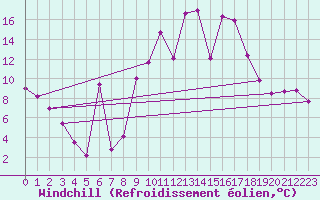Courbe du refroidissement olien pour Gijon