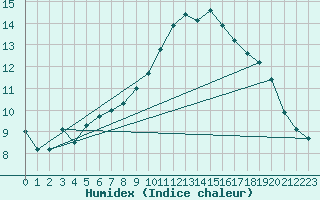 Courbe de l'humidex pour Badajoz / Talavera La Real