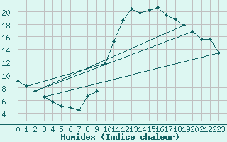 Courbe de l'humidex pour Dolembreux (Be)