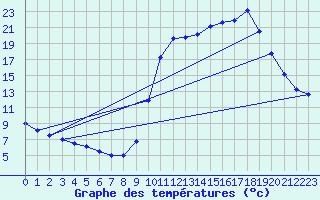 Courbe de tempratures pour Saclas (91)