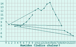 Courbe de l'humidex pour Bridel (Lu)