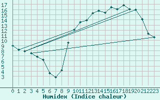 Courbe de l'humidex pour Niort (79)