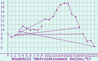 Courbe du refroidissement olien pour Saint-Jean-de-Vedas (34)
