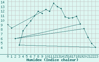 Courbe de l'humidex pour Veggli Ii