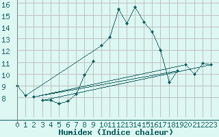 Courbe de l'humidex pour Weinbiet