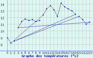 Courbe de tempratures pour Pordic (22)