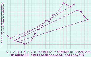 Courbe du refroidissement olien pour Toussus-le-Noble (78)
