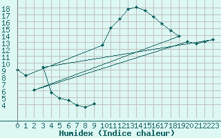 Courbe de l'humidex pour Guret (23)