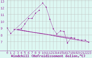 Courbe du refroidissement olien pour Meppen
