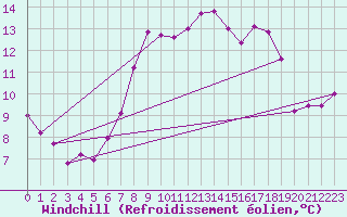 Courbe du refroidissement olien pour Brenner Neu