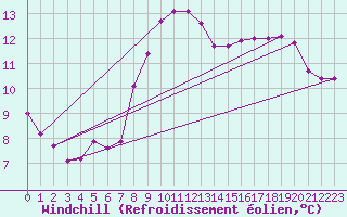 Courbe du refroidissement olien pour Larkhill