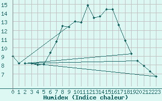 Courbe de l'humidex pour Grosser Arber