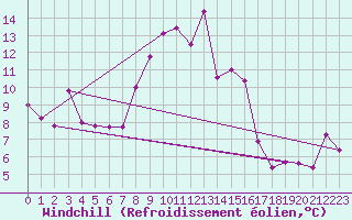 Courbe du refroidissement olien pour Grimentz (Sw)