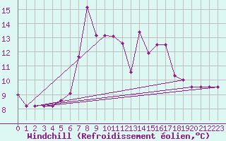 Courbe du refroidissement olien pour Rax / Seilbahn-Bergstat