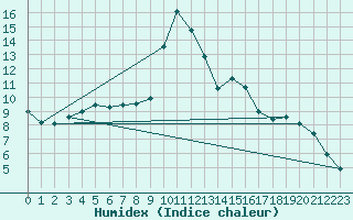 Courbe de l'humidex pour Roth