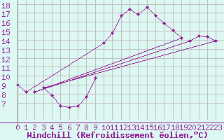 Courbe du refroidissement olien pour Toulon (83)