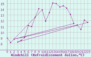 Courbe du refroidissement olien pour Grand Saint Bernard (Sw)