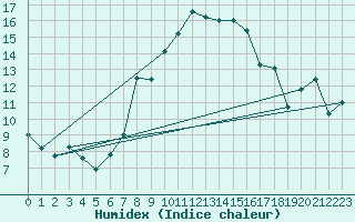 Courbe de l'humidex pour Valbella
