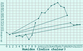 Courbe de l'humidex pour Tarbes (65)