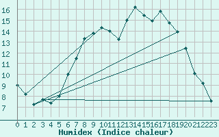 Courbe de l'humidex pour Fylingdales