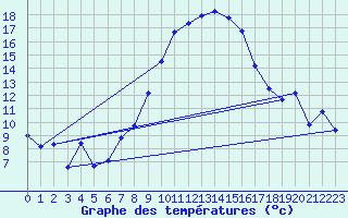 Courbe de tempratures pour Wunsiedel Schonbrun