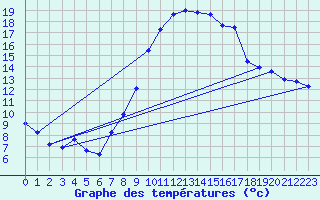 Courbe de tempratures pour Val-de-Meuse (52)