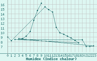 Courbe de l'humidex pour Lazaropole