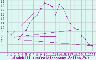 Courbe du refroidissement olien pour Lacaut Mountain