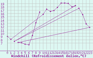Courbe du refroidissement olien pour Vanclans (25)