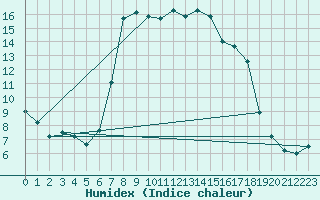 Courbe de l'humidex pour Rauris