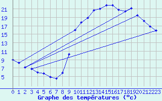 Courbe de tempratures pour Saverdun (09)