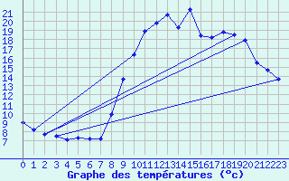 Courbe de tempratures pour Cret (66)