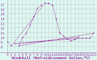 Courbe du refroidissement olien pour Voorschoten