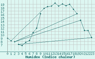 Courbe de l'humidex pour Calvi (2B)