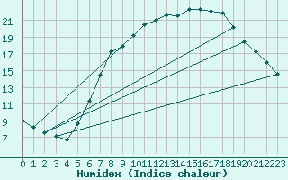 Courbe de l'humidex pour Dourbes (Be)