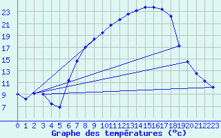 Courbe de tempratures pour Offenbach Wetterpar