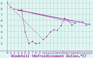 Courbe du refroidissement olien pour Bremerhaven
