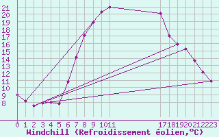 Courbe du refroidissement olien pour Turnu Magurele