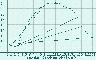 Courbe de l'humidex pour Turku Artukainen