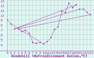 Courbe du refroidissement olien pour Rollainville (88)