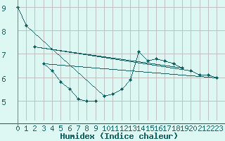 Courbe de l'humidex pour Gersau