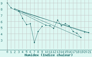 Courbe de l'humidex pour Hay River Climate