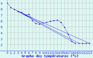 Courbe de tempratures pour Harville (88)