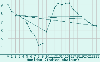 Courbe de l'humidex pour La Roche-sur-Yon (85)