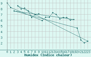 Courbe de l'humidex pour Wangerland-Hooksiel