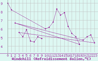 Courbe du refroidissement olien pour Bruxelles (Be)