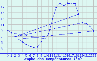 Courbe de tempratures pour Millau (12)