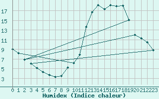 Courbe de l'humidex pour Millau (12)