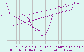 Courbe du refroidissement olien pour Paris Saint-Germain-des-Prs (75)