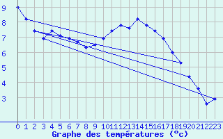 Courbe de tempratures pour Cambrai / Epinoy (62)